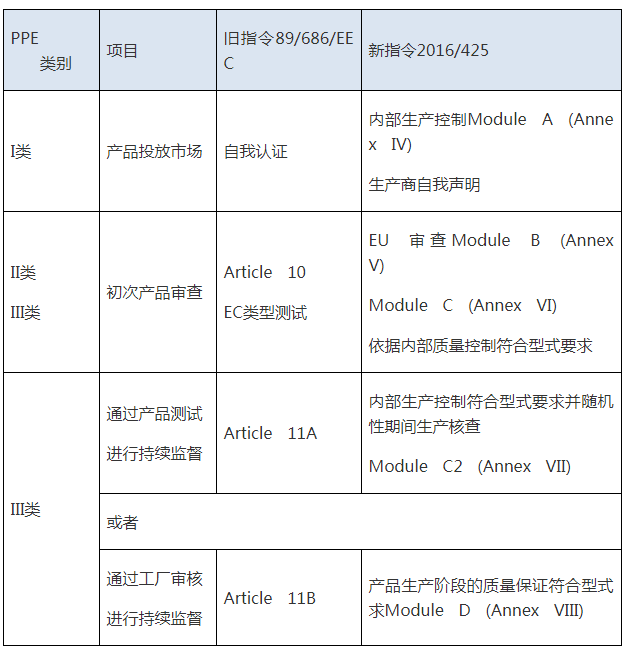 个人防护CE认证（PPE）