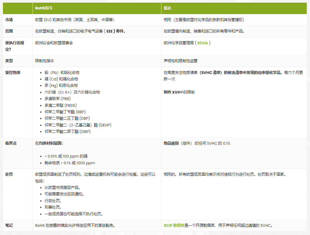 RoHS认证与REACH合规性比较