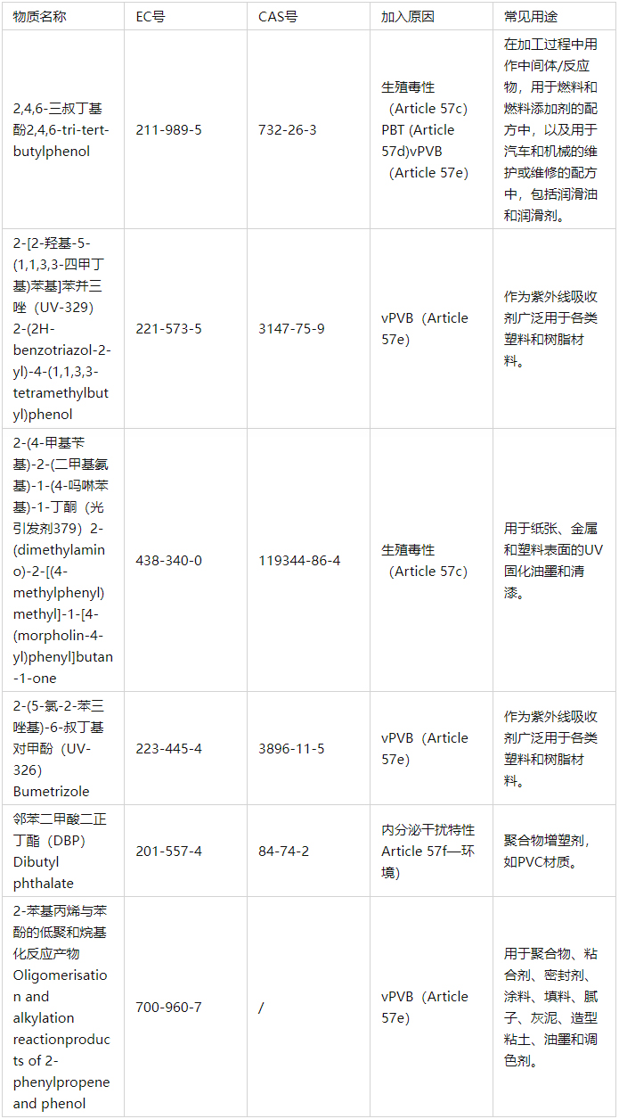 欧盟REACH公布第30批6种SVHC审查物质