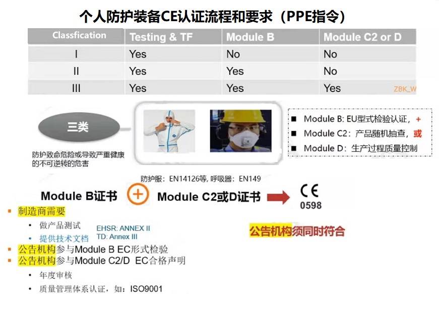 个人防护设备CE认证